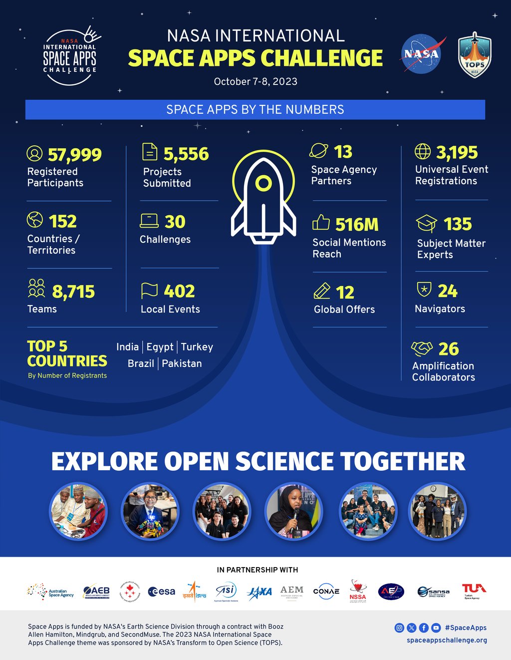 A graphic image featuring the 2023 NASA International Space Apps Challenge statistics
