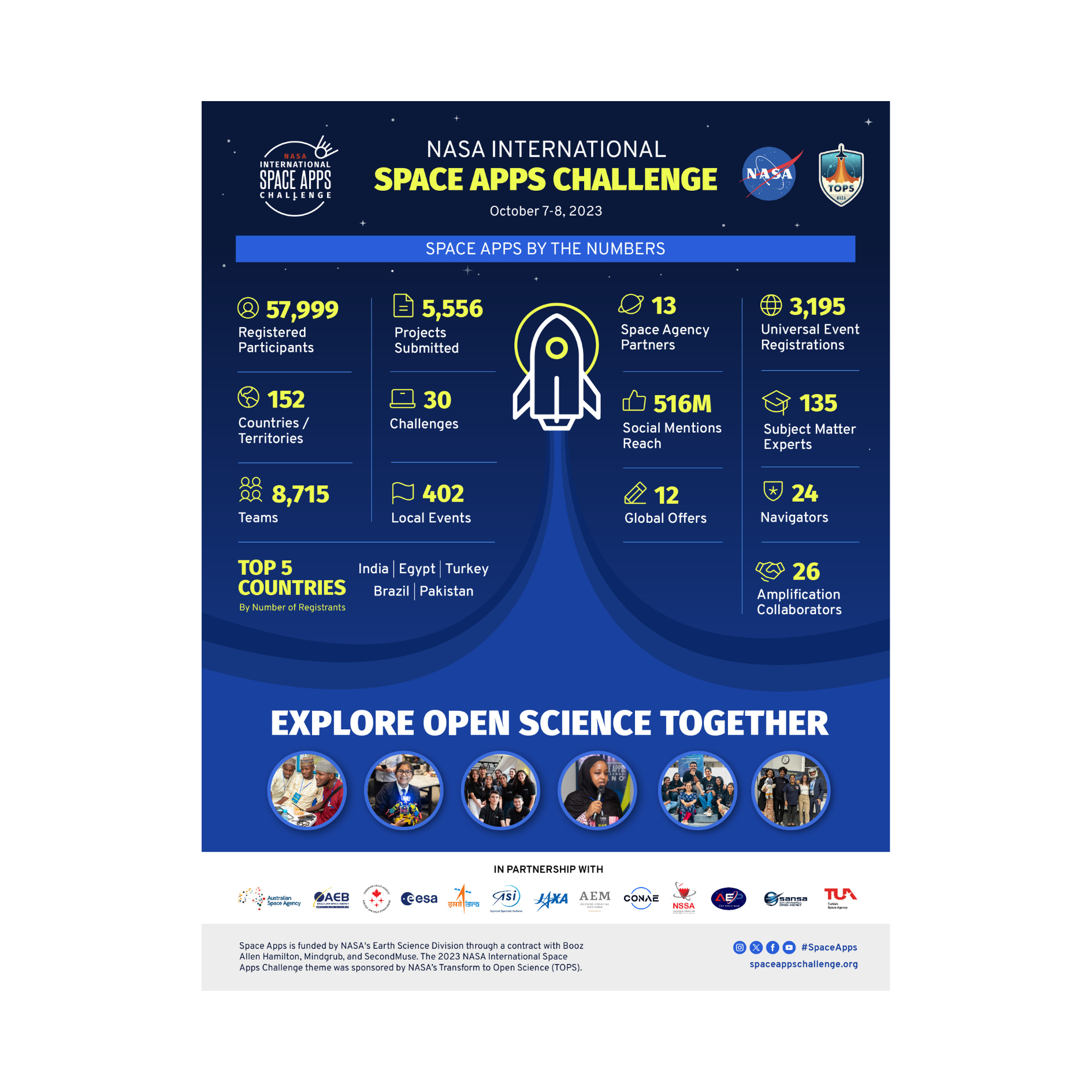 2023 NASA Space Apps Infographic that contains statistics in yellow on a blue background with a rocket in the middle with "Explore Open Science Together" and images of 2023 participants above the footer